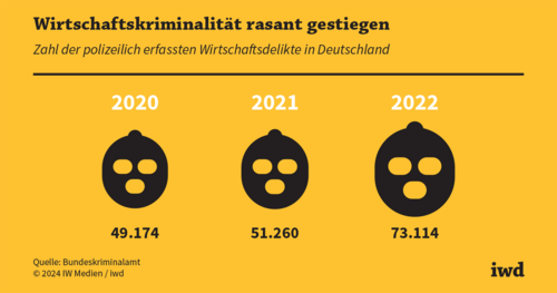 Wirtschaftskriminalität in Deutschland nimmt drastisch zu