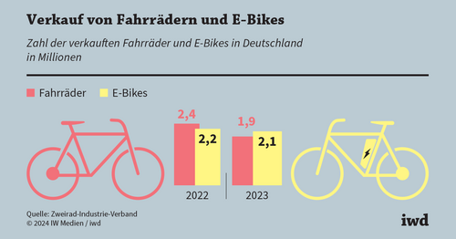 Erstmals mehr E-Bikes als Fahrräder verkauft