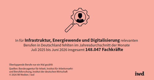 Biete Sondervermögen, suche Fachkräfte