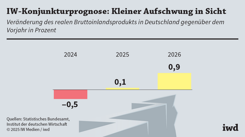 IW-Konjunktur­prognose: Die deutsche Wirtschaft wächst wieder leicht