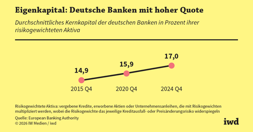 Langfristfinanzierung von Krediten in Gefahr