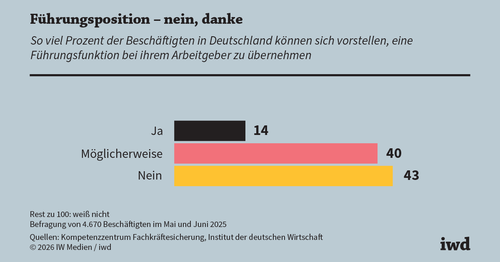 Nur wenige Beschäftigte möchten eine Führungsposition