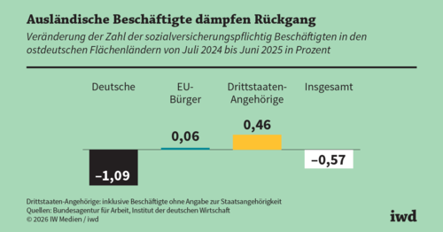 Ausländische Fachkräfte stärken den Arbeitsmarkt im Osten