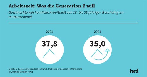 Generation Z: Wunsch­arbeitszeit geht zurück