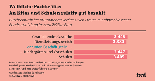 Der Lohn der Erziehung