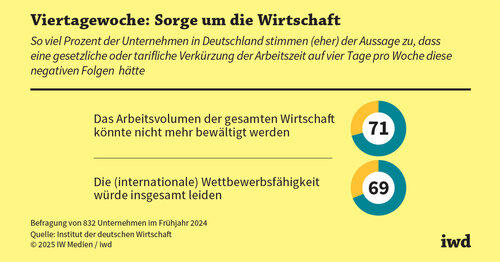 Viertagewoche: Mehr Risiko als Chance