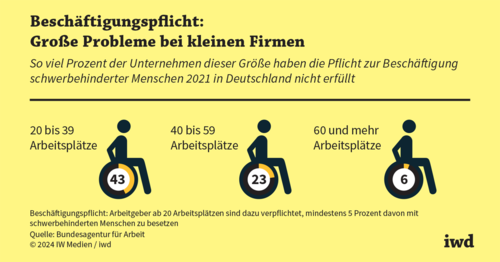 Ausgleichsabgabe: Erhöhung trifft kleine Unternehmen