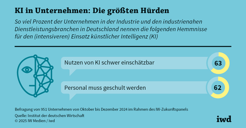 Künstliche Intelligenz: Nutzen meist größer als die Kosten