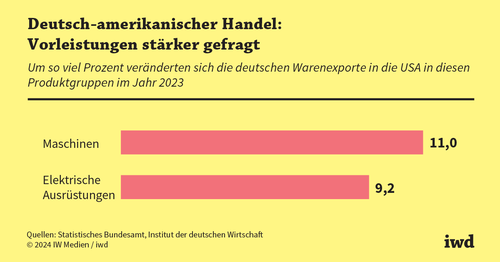 Deutsche Exportwirtschaft profitiert von US-Subventionsprogramm Deutsche Exportwirtschaft profitiert von US-Subventionsprogramm