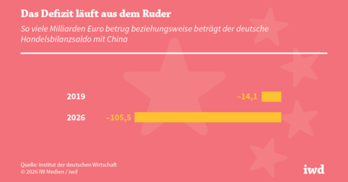 Handel mit China: Eklatantes Missverhältnis in Kernbranchen
