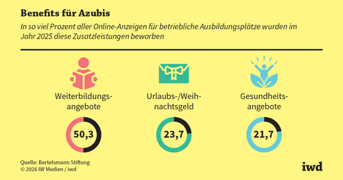 Unternehmen werben mit Benefits um Azubis