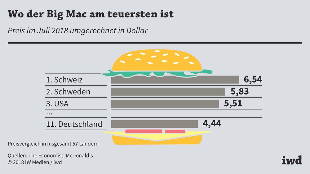 Big-Mac-Index: Der etwas andere Wechselkurs