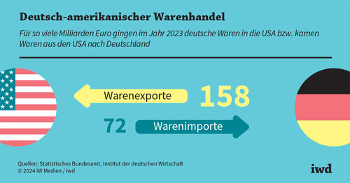 USA sind Deutschlands wichtigster Partner USA sind Deutschlands wichtigster Partner