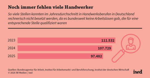 Im Handwerk sind Fachkräfte weiterhin knapp