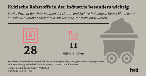 Kritische Rohstoffe: Der Weg aus der Abhängigkeit