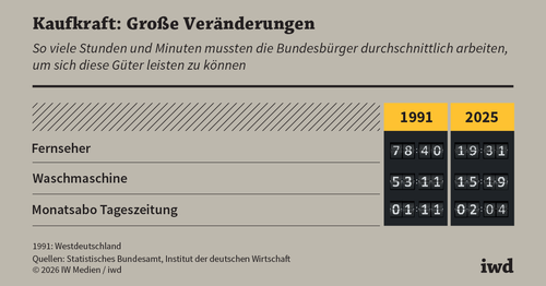 Alles wird teurer? Stimmt nicht!