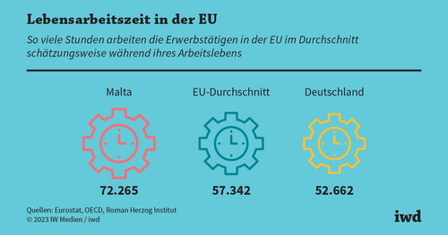 Wer arbeitet wie viel in der EU?