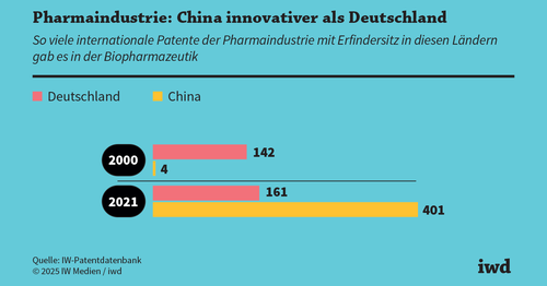 Europäische Pharmaindustrie unter Druck
