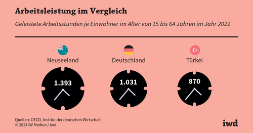 Beschäftigte in Deutschland arbeiten vergleichsweise wenig