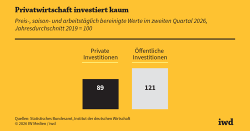 Wirtschaftswachstum, aber keine Erholung