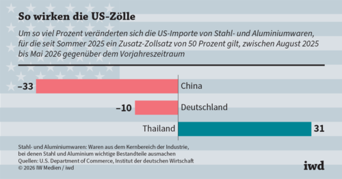 Stahl- und Aluminiumwaren: Wer von Trumps Zollpolitik profitiert