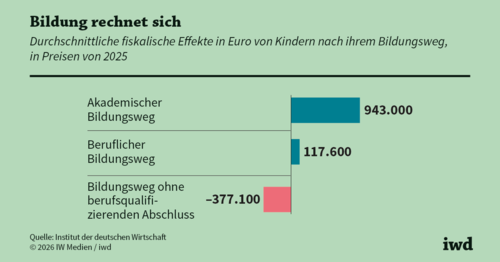 Langfristiger Gewinn für Deutschland