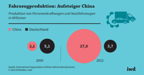 E-Mobilität fordert die deutschen Autobauer heraus