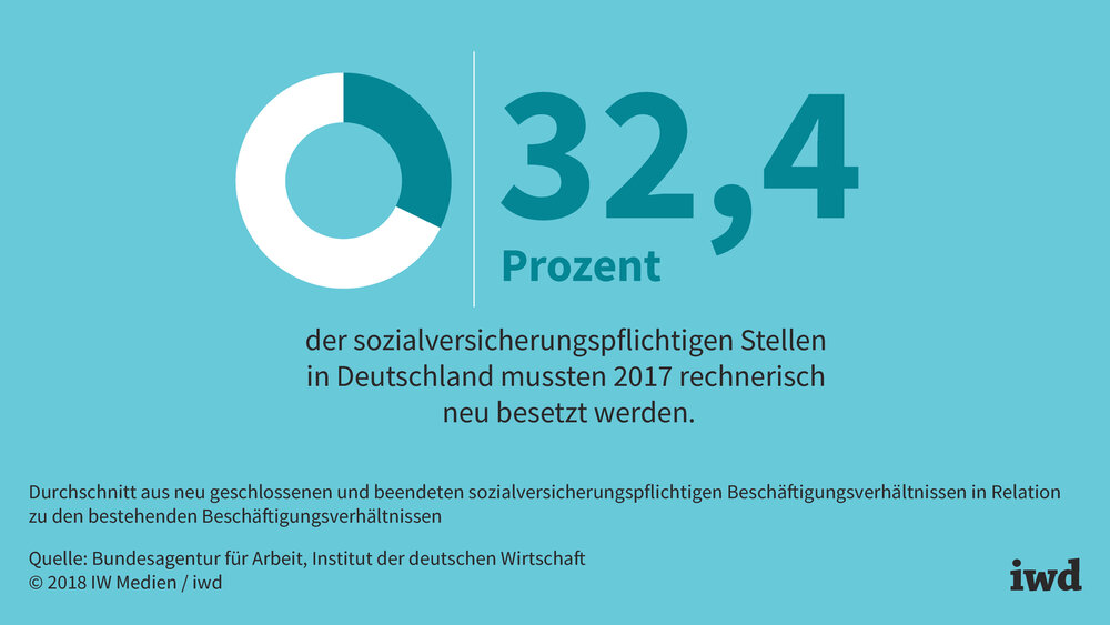 Fluktuation: Geringe Dynamik auf dem Arbeitsmarkt Fluktuation: Geringe Dynamik auf dem Arbeitsmarkt