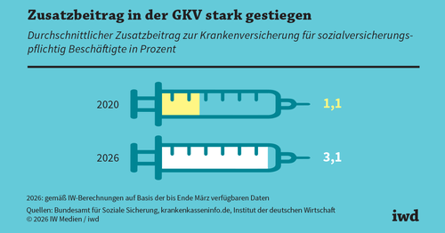 Gesetzliche Krankenversicherung: Höchste Zeit für Reformen