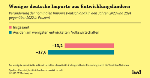 Vereinfachtes Lieferkettengesetz geht in die richtige Richtung
