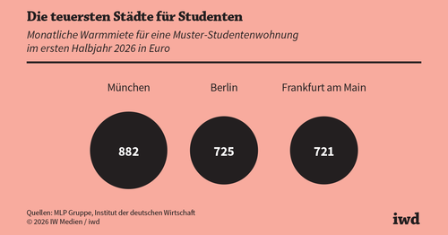 Wohnungen für Studenten bleiben knapp und teuer Wohnungen für Studenten bleiben knapp und teuer