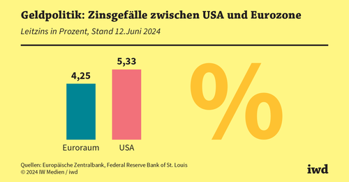 Kehrtwende bei den Zinsen bleibt aus