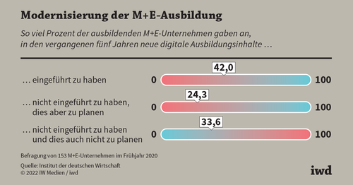 Auf dem Weg zur digitalen Ausbildung
