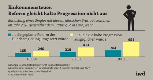 Kaum Entlastung durch Reform der Einkommensteuer