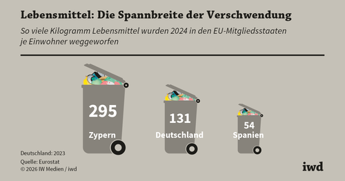Lebensmittel: Wer wirft am meisten in die Tonne?