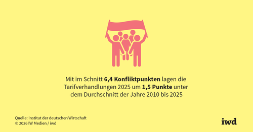 Tarifverhandlungen: Kurze Entspannung