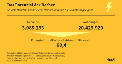 Mit Mieterstrom Richtung Klimaziel