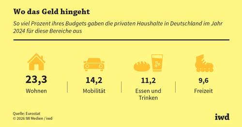 Wie die EU-Bürger ihr Geld aufteilen