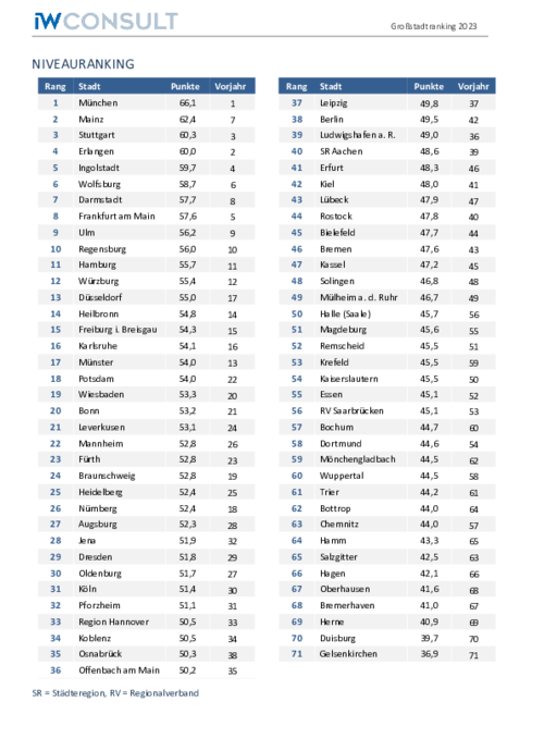 Städteranking 2023: Wo lebt es sich am besten?