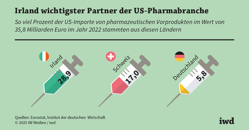 Zölle in der Pharmaindustrie: Mit Risiken und Nebenwirkungen
