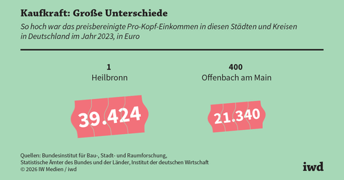 Wo sich die Menschen in Deutschland am meisten leisten können