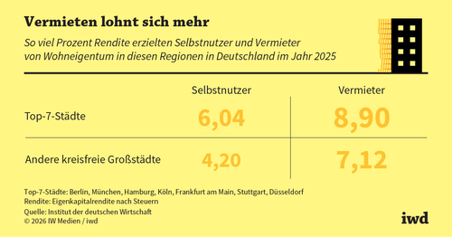 Steuerliche Schieflage beim Wohneigentum