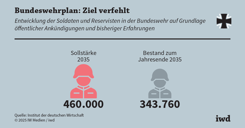 Bundeswehr bleibt hinter Sollstärke zurück