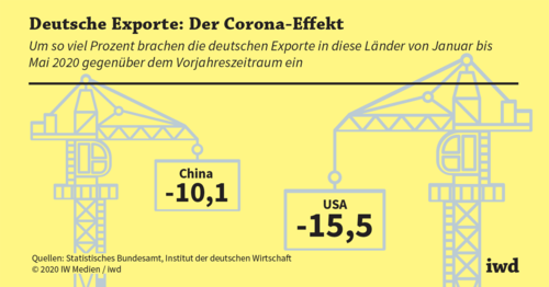 Ist China bald Deutschlands wichtigster Kunde? Ist China bald Deutschlands wichtigster Kunde?