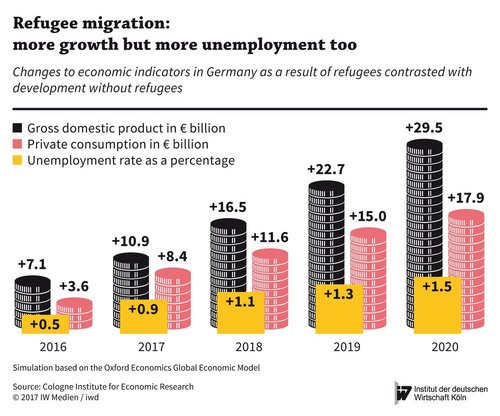 Migration as a Growth Factor