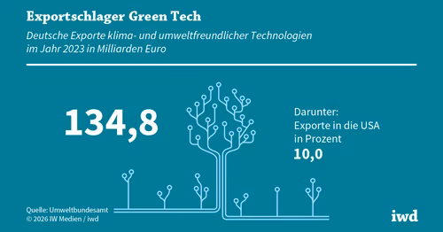 Exporte von Green-Tech-Gütern: Störfaktor Trump Exporte von Green-Tech-Gütern: Störfaktor Trump