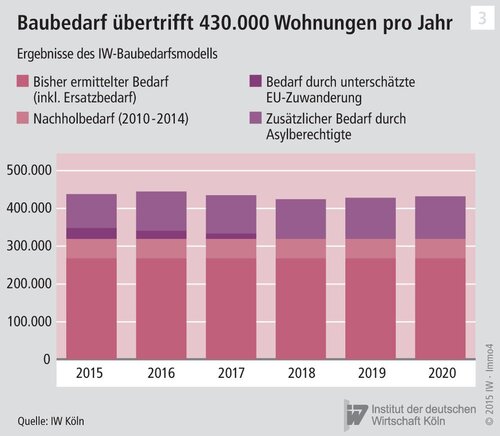 Bauen, bauen, bauen - und Leerstände nutzen