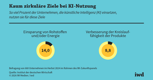 KI-Nutzung für Kreislaufwirtschaft noch am Anfang