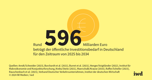 Deutschland braucht Investitionen von 600 Milliarden Euro