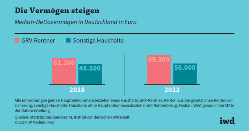 Höhere Nettovermögen in deutschen Haushalten